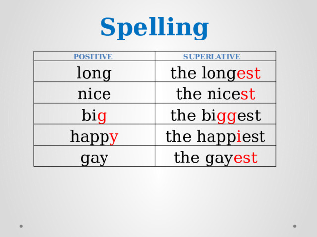 Spelling POSITIVE SUPERLATIVE long the long est nice the nice st bi g the bi gg est happ y the happ i est gay the gay est 