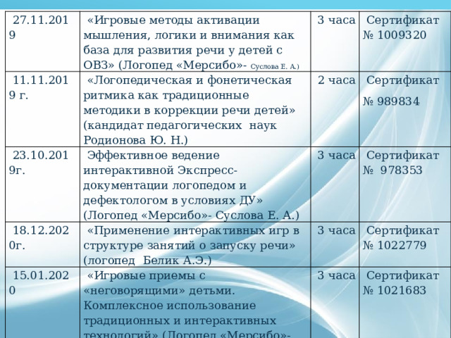   27.11.2019   «Игровые методы активации мышления, логики и внимания как база для развития речи у детей с ОВЗ» (Логопед «Мерсибо»- Суслова Е. А.)   11.11.2019 г.   «Логопедическая и фонетическая ритмика как традиционные методики в коррекции речи детей» (кандидат педагогических наук Родионова Ю. Н.)   23.10.2019г.   3 часа   Эффективное ведение интерактивной Экспресс-документации логопедом и дефектологом в условиях ДУ» (Логопед «Мерсибо»- Суслова Е. А.)   Сертификат   2 часа   18.12.2020г.   15.01.2020   «Применение интерактивных игр в структуре занятий о запуску речи» (логопед Белик А.Э.)   3 часа № 1009320   Сертификат   Сертификат № 989834   «Игровые приемы с «неговорящими» детьми. Комплексное использование традиционных и интерактивных технологий» (Логопед «Мерсибо»- Суслова Е. А.)   3 часа № 978353   Сертификат   3 часа № 1022779   Сертификат № 1021683 