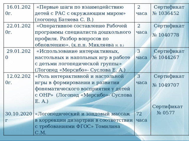   16.01.2020г.   22.01.2020г.   «Первые шаги по взаимодействию детей с РАС с окружающим миром» (логопед Батяева С. В.)   «Оперативное составление Рабочей программы специалиста дошкольного профиля. Разбор вопросов по обновлению». (к.п.н. Микляева Н. В.)   29.01.2020   2 часа   2 часа   12.02.2020г.   Сертификат   «Использование интерактивных, настольных и напольных игр в работе с детьми логопедической группы» (Логопед «Мерсибо»- Суслова Е. А.) «Роль интерактивной и настольной игры в формировании и развитии фонематического восприятия у детей с ОНР» (Логопед «Мерсибо»- Суслова Е. А.)   Сертификат   3 часа № 1036452   3 часа № 1040778   Сертификат   Сертификат «Логопедический и зондовый массаж в коррекции дизартрии в соответствии с требованиями ФГОС» Томилина С.М. № 1044267 № 1049707 30.10.2020 г 72 часа Сертификат № 0577 