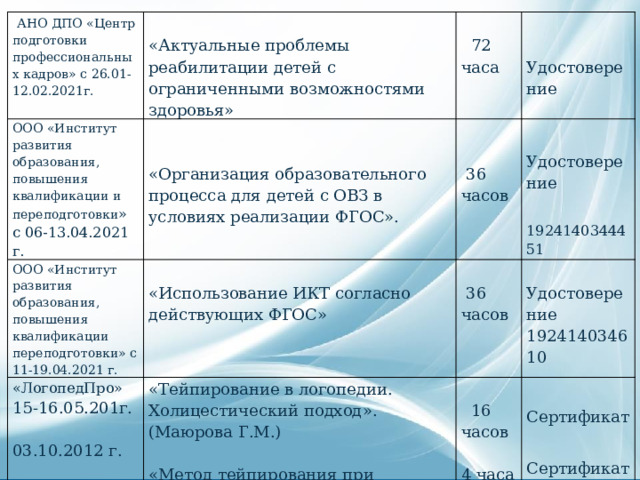   АНО ДПО «Центр подготовки профессиональных кадров» с 26.01-12.02.2021г. ООО «Институт развития образования, повышения квалификации и переподготовки » с 06-13.04.2021 г.   ООО «Институт развития образования, повышения квалификации переподготовки» с 11-19.04.2021 г.     «Актуальные проблемы реабилитации детей с ограниченными возможностями здоровья» «ЛогопедПро»  72 часа     «Тейпирование в логопедии. Холицестический подход». (Маюрова Г.М.) 15-16.05.201г.     «Организация образовательного процесса для детей с ОВЗ в условиях реализации ФГОС». «Использование ИКТ согласно действующих ФГОС»  36 часов   Удостоверение  36 часов   Удостоверение  16 часов «Метод тейпирования при коррекции межзубных шипящих и свистящих звуков» 03.10.2012 г.  1924140344451 Удостоверение 192414034610 Сертификат 4 часа Сертификат 