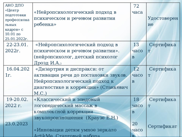 АНО ДПО «Центр подготовки профессиональных кадров» с 10.01 по 25.01.2022г.   22-23.01. 2022г.     16.04.2021г.   «Нейропсихологический подход в психическом и речевом развитии». (нейропсихолог, детский психолог Дрозд И.А. )   72 часа «Нейропсихологический подход в психическом и речевом развитии ребенка»   13 часов   19-20.02. 2022 г.     «Дизартрия и диспракси: от активации речи до постановки звуков. Нейропсихологический подход к диагностике и коррекции» (Станкевич М.С.)   Сертификат   12 часов «Классический и зондовый логопедический массаж в комплексной коррекции звукопроизношения (Краузе Е.Н.)   18 часов   Сертификат Удостоверение 23.0.2023   Сертификат «Инновации детям умное зеркало ArtikMe. Стартовый набор» 20 часов Сертификат 