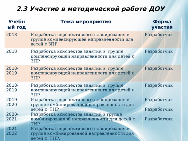 2.3 Участие в методической работе ДОУ Учебный год Тема мероприятия 2018 Форма участия Разработка перспективного планирования в группе компенсирующей направленности для детей с ЗПР 2018 2018-2019 Разработчик Разработка конспектов занятий в группе компенсирующей направленности для детей с ЗПР 2018-2019 Разработка конспектов занятий в группе компенсирующей направленности для детей с ЗПР Разработчик Разработчик Разработка конспектов занятий в группе компенсирующей направленности для детей с ЗПР Разработка перспективного планирования в группе комбинированной направленности для детей с ТНР 2019-2020 Разработчик Разработка конспектов занятий в группе комбинированной направленности для детей с ТНР. Разработка перспективного планирования в группе комбинированной направленности для детей с ТНР. 2020-2021 Разработка конспектов занятий в группе комбинированной направленности для детей с ТНР. Разработчик 2021-2022 Разработчик 2022-2023 Разработчик 