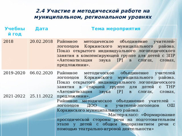 2.4 Участие в методической работе на муниципальном, региональном уровнях Учебный год Дата 2018 Тема мероприятия 20.02.2018 2019-2020 06.02.2020 Районное методическое объединение учителей-логопедов Коркинского муниципального района. Показ открытого индивидуального логопедического занятия в компенсирующей группе для детей с ЗПР «Автоматизация звука [Р] в слогах, словах, предложении». Районное методическое объединение учителей логопедов Коркинского муниципального района. Показ открытого индивидуального логопедического занятия в старшей группе для детей с ТНР «Автоматизация звука [Р] в слогах, словах, предложении». Районное методическое объединение учителей – логопедов ДОО и учителей-логопедов ОШ Коркинского муниципального района. Мастер-класс: «Формирование просодической стороны речи на подготовительном этапе у детей с общим недоразвитием речи с помощью театрально-игровой деятельности»   2021-2022 25.11.2022 