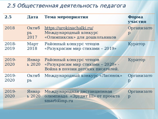 2.5 Общественная деятельность педагога 2.5 Дата 2018 Тема мероприятия Октябрь 2017 2018-2019 2019-2020 Форма участия https://urokinachalki.ru/  Международный конкурс «Олимпиксик» для дошкольников Март 2018 2019-2020 Январь 2020 Организатор Районный конкурс чтецов «Разукрасим мир стихами – 2019» Куратор Районный конкурс чтецов «Разукрасим мир стихами – 2020» - Война в поэзии детских писателей. 2019-2020 Октябрь Январь 2020 Международный конкурс «Лисенок» Куратор Организатор Международная дистанционная олимпиада «Эрудит III» от проекта smartolimp.ru Организатор 