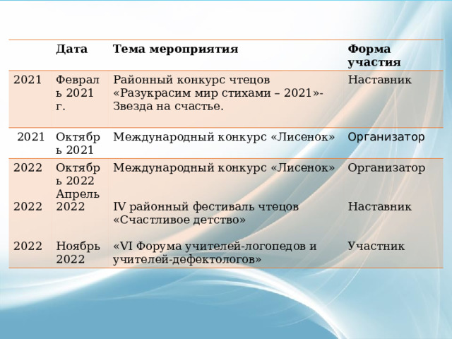 Дата 2021  2021 Тема мероприятия Февраль 2021 г. Октябрь 2021 2022 Районный конкурс чтецов «Разукрасим мир стихами – 2021»- Звезда на счастье. Форма участия Наставник Международный конкурс «Лисенок» Октябрь 2022 Международный конкурс «Лисенок» Апрель 2022 Организатор Организатор 2022 Ноябрь 2022 IV районный фестиваль чтецов «Счастливое детство» 2022 Наставник «VI Форума учителей-логопедов и учителей-дефектологов» Участник 