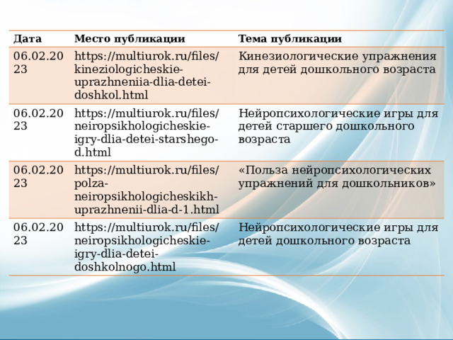 Дата Место публикации 06.02.2023 Тема публикации https://multiurok.ru/files/kineziologicheskie-uprazhneniia-dlia-detei-doshkol.html 06.02.2023 Кинезиологические упражнения для детей дошкольного возраста 06.02.2023 https://multiurok.ru/files/neiropsikhologicheskie-igry-dlia-detei-starshego-d.html Нейропсихологические игры для детей старшего дошкольного возраста https://multiurok.ru/files/polza-neiropsikhologicheskikh-uprazhnenii-dlia-d-1.html 06.02.2023 «Польза нейропсихологических упражнений для дошкольников» https://multiurok.ru/files/neiropsikhologicheskie-igry-dlia-detei-doshkolnogo.html Нейропсихологические игры для детей дошкольного возраста 