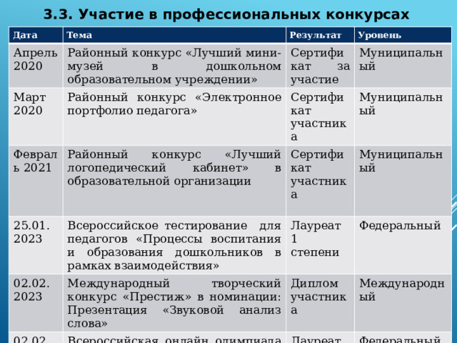 3.3. Участие в профессиональных конкурсах Дата Тема Апрель 2020 Результат Районный конкурс «Лучший мини-музей в дошкольном образовательном учреждении» Март 2020 Уровень Сертификат за участие Районный конкурс «Электронное портфолио педагога» Февраль 2021 25.01. Сертификат участника Районный конкурс «Лучший логопедический кабинет» в образовательной организации Муниципальный 02.02. Всероссийское тестирование для педагогов «Процессы воспитания и образования дошкольников в рамках взаимодействия» 2023 Муниципальный Сертификат участника Муниципальный Международный творческий конкурс «Престиж» в номинации: Презентация «Звуковой анализ слова» 2023 02.02. Лауреат 1 степени Федеральный 2023 02.02. Всероссийская онлайн олимпиада для педагогов «Игра – основной вид деятельности ДОО» Диплом участника Международный Лауреат 1 степени 2023 Всероссийская онлайн викторина для педагогов «Современный педагог и ИКТ» Федеральный Лауреат 1 степени Федеральный 