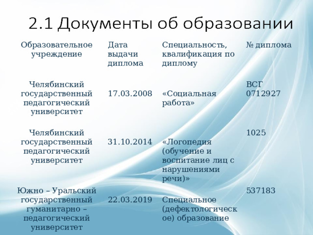 Образовательное учреждение Челябинский государственный педагогический университет Дата выдачи диплома Специальность, квалификация по диплому Челябинский государственный педагогический университет № диплома 17.03.2008 Южно – Уральский государственный гуманитарно – педагогический университет «Социальная работа» 31.10.2014 ВСГ 0712927 «Логопедия (обучение и воспитание лиц с нарушениями речи)» 1025 22.03.2019 Специальное (дефектологическое) образование 537183 