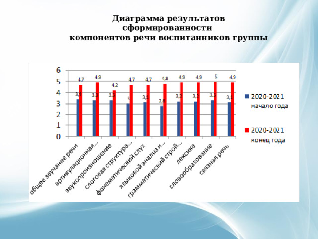Диаграмма результатов сформированности компонентов речи воспитанников группы   