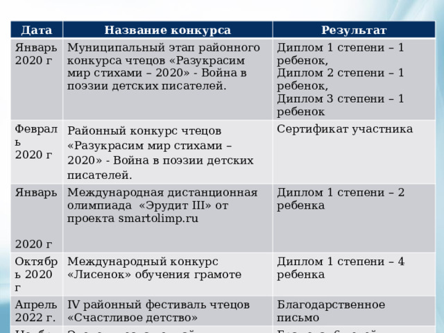 Дата Название конкурса Январь Результат 2020 г Муниципальный этап районного конкурса чтецов «Разукрасим мир стихами – 2020» - Война в поэзии детских писателей. Февраль Диплом 1 степени – 1 ребенок, Январь 2020 г 2020 г Районный конкурс чтецов «Разукрасим мир стихами – 2020» - Война в поэзии детских писателей. Диплом 2 степени – 1 ребенок, Октябрь 2020 г Международная дистанционная олимпиада «Эрудит III» от проекта smartolimp.ru Сертификат участника Диплом 3 степени – 1 ребенок Диплом 1 степени – 2 ребенка Международный конкурс «Лисенок» обучения грамоте Апрель 2022 г. Диплом 1 степени – 4 ребенка IV районный фестиваль чтецов «Счастливое детство» Ноябрь 2022 г. Благодарственное письмо Экологическая онлайн-олимпиада «Инновации детям» Грамота- 6 детей 