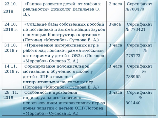   23.10. 2018   «Раннее развитие детей: от мифов к реальности» (психолог Васильева О. В.).   24.10.   2 часа 2018 г.   «Создание базы собственных пособий по постановке и автоматизации звуков с помощью Конструктора картинок» (Логопед «Мерсибо»- Суслова Е. А.)   31.10.   Сертификат №768470   3часа   14.11.   «Применение интерактивных игр в работе над лексико-грамматическими категориями у детей с ОВЗ». (Логопед «Мерсибо»- Суслова Е. А.)  2018 г   3 часа   Сертификат  2018 г.   Формирование положительной мотивации к обучению в школе у детей с ЗПР с помощью интерактивных и настольных игр (Логопед «Мерсибо»- Суслова Е. А.)   28. 11.   3 часа № 773421   Сертификат № 778773 2018   Особенности проведения индивидуального занятия с использованием интерактивных игр во время занятий с детьми ОНР(Логопед «Мерсибо»- Суслова Е. А.)   Сертификат № 788965   3 часа   Сертификат № 801440 