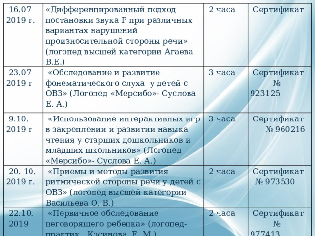  16.07 2019 г.   23.07 2019 г «Дифференцированный подход постановки звука Р при различных вариантах нарушений произносительной стороны речи» (логопед высшей категории Агаева В.Е.)   2 часа   «Обследование и развитие фонематического слуха у детей с ОВЗ» (Логопед «Мерсибо»- Суслова Е. А.)   9.10. 2019 г   20. 10. 2019 г.   3 часа   Сертификат   «Использование интерактивных игр в закреплении и развитии навыка чтения у старших дошкольников и младших школьников» (Логопед «Мерсибо»- Суслова Е. А.)   22.10. 2019   «Приемы и методы развития ритмической стороны речи у детей с ОВЗ» (логопед высшей категории Васильева О. В.)   3 часа   Сертификат № 923125   2 часа   Сертификат № 960216   «Первичное обследование неговорящего ребенка» (логопед-практик Косинова Е. М.)   Сертификат № 973530   2 часа   Сертификат № 977413 