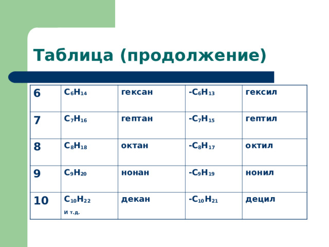 Таблица (продолжение) 6 С 6 Н 14 7 гексан С 7 Н 16 8 -С 6 Н 13  С 8 Н 18 гептан 9 10 С 9 Н 20 октан -С 7 Н 15  гексил -С 8 Н 17  С 10 Н 22 И т.д. гептил нонан октил -С 9 Н 19  декан -С 10 Н 21  нонил децил 