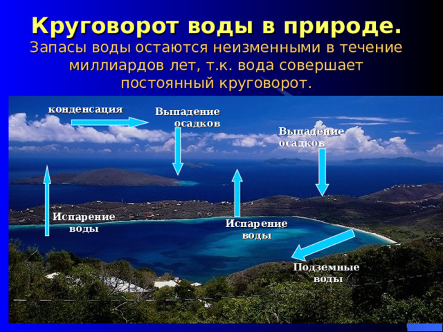 Круговорот воды в природе.  Запасы воды остаются неизменными в течение миллиардов лет, т.к. вода совершает постоянный круговорот. Выпадение  осадков конденсация Выпадение осадков Испарение воды Испарение воды Подземные воды 