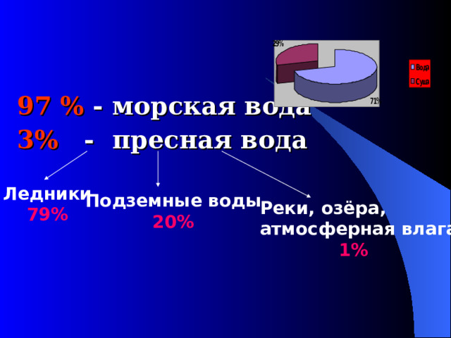 97 % - морская вода 3% - пресная вода   Ледники 79% Подземные воды 20% Реки, озёра, атмосферная влага  1% 