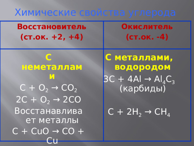 Химические свойства углерода Восстановитель (ст.ок. +2, +4) Окислитель (ст.ок. -4) С неметаллами С металлами, водородом С + О 2 → СО 2 3С + 4Аl → Al 4 С 3 (карбиды) 2С + О 2 → 2СО Восстанавливает металлы С + 2H 2 → CH 4 С + СuO → CO + Cu 