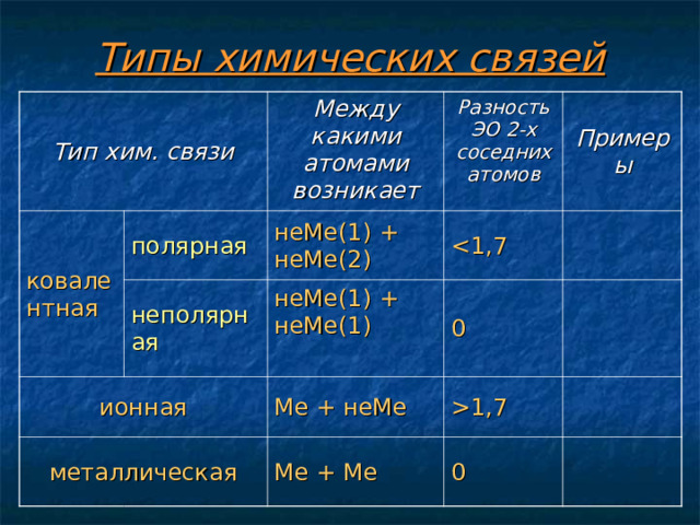 Презентация по химии 8 класс типы химических связей