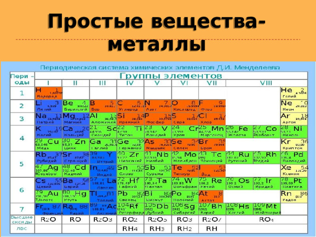 Простые вещества металлы формулы. Все простые вещества металлы. Таблица х.э метвлы и не металыы. Все простые вещества не металлы. Образование простых веществ-металлов.