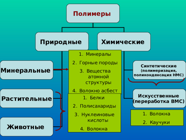 Полимеры Природные Химические Минералы Горные породы Вещества атомной структуры Волокно асбест Минеральные Синтетические (полимеризация, поликонденсация НМС) Искусственные (переработка ВМС) Растительные Белки Полисахариды Нуклеиновые кислоты Волокна Волокна Каучуки Животные 