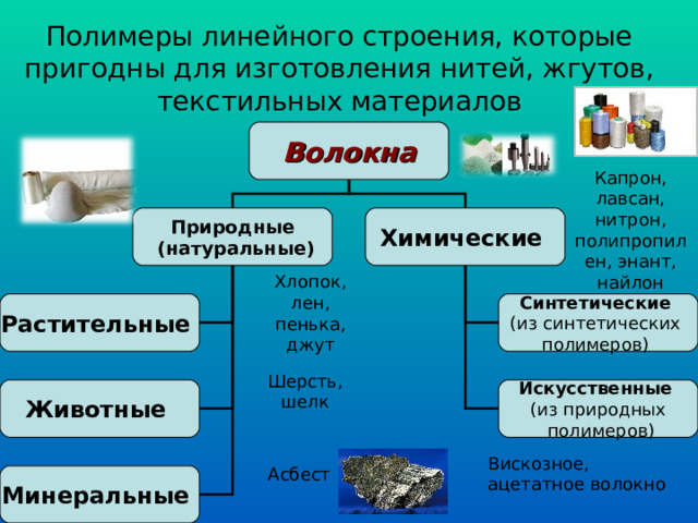Полимеры линейного строения, которые пригодны для изготовления нитей, жгутов, текстильных материалов Волокна Капрон, лавсан, нитрон, полипропилен, энант, найлон Химические Природные  (натуральные) Хлопок, лен, пенька, джут Растительные Синтетические Шерсть, шелк Животные Искусственные Вискозное, ацетатное волокно Асбест Минеральные 