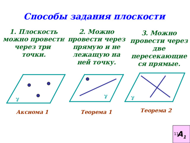 Способы задания плоскости 2. Можно провести через прямую и не лежащую на ней точку. 1. Плоскость можно провести через три точки. 3. Можно провести через две пересекающиеся прямые.    Теорема 2 Аксиома 1 Теорема 1 А 1 11 