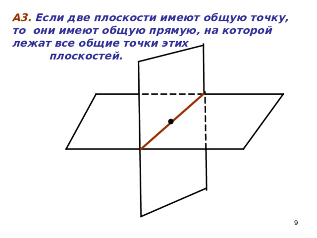 А3.  Если две плоскости имеют общую точку, то они имеют общую прямую, на которой лежат все общие точки этих плоскостей.  5 
