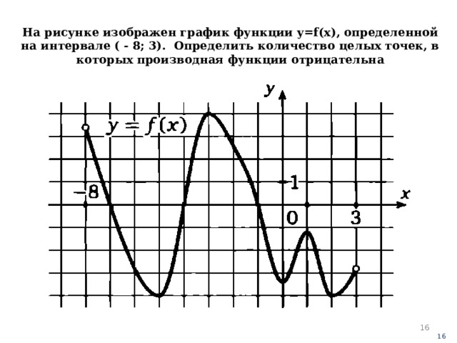 Изображен график функции функция отрицательна