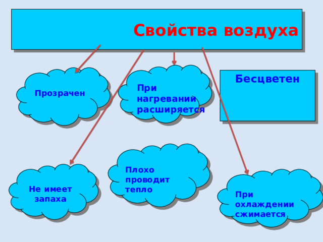 Свойства воздуха    Прозрачен Бесцветен При нагревании расширяется   Плохо проводит тепло  Не имеет запаха  При охлаждении сжимается 