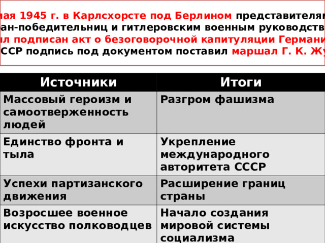 8 мая 1945 г. в Карлсхорсте под Берлином представителями стран-победительниц и гитлеровским военным руководством был подписан акт о безоговорочной капитуляции Германии .  От СССР подпись под документом поставил маршал Г. К. Жуков . Источники Итоги Массовый героизм и самоотверженность людей Разгром фашизма Единство фронта и тыла Укрепление международного авторитета СССР Успехи партизанского движения Расширение границ страны Возросшее военное искусство полководцев Начало создания мировой системы социализма 