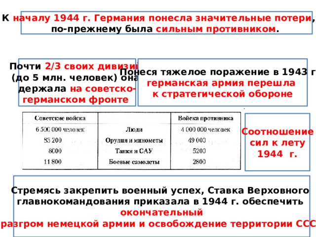 К началу 1944 г. Германия понесла значительные потери , но по-прежнему была сильным противником . Почти 2/3 своих дивизий  (до 5 млн. человек) она держала на советско- Понеся тяжелое поражение в 1943 г., германском фронте  германская армия перешла к стратегической обороне Соотношение  сил к лету 1944 г. Стремясь закрепить военный успех, Ставка Верховного главнокомандования приказала в 1944 г. обеспечить окончательный разгром немецкой армии и освобождение территории СССР 