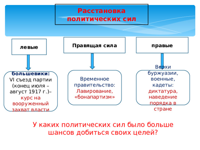 Расстановка политических