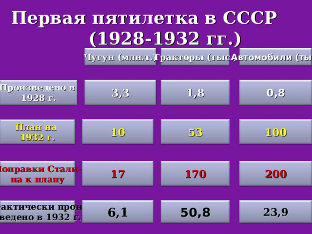 Первая пятилетка в СССР (1928-1932 гг.) Тракторы (тыс.) Чугун (млн.т.) Автомобили (тыс ) 1,8 0,8 Произведено в 1928 г. 3,3 53 100 План на 1932 г. 10 170 17 Поправки Стали- на к плану 200 50,8 6,1 Фактически прои зведено в 1932 г. 23,9 