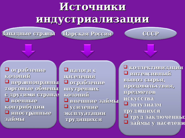 Индустриализация в СССР