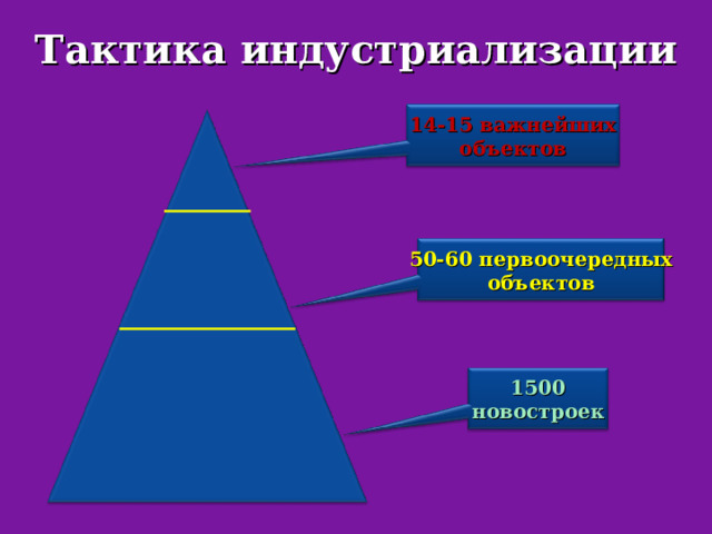 Тактика индустриализации 14-15 важнейших объектов 50-60 первоочередных объектов 1500 новостроек 