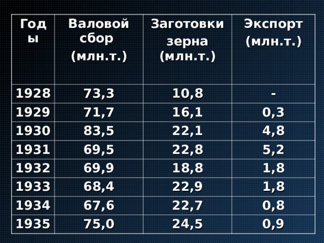 Годы Валовой сбор (млн.т.)  1928 Заготовки зерна (млн.т.) 73,3 1929 Экспорт (млн.т.) 1930 10,8 71,7 1931 83,5 16,1 - 0,3 22,1 1932 69,5 1933 69,9 22,8 4,8 5,2 18,8 68,4 1934 1,8 22,9 67,6 1935 1,8 22,7 75,0 0,8 24,5 0,9 