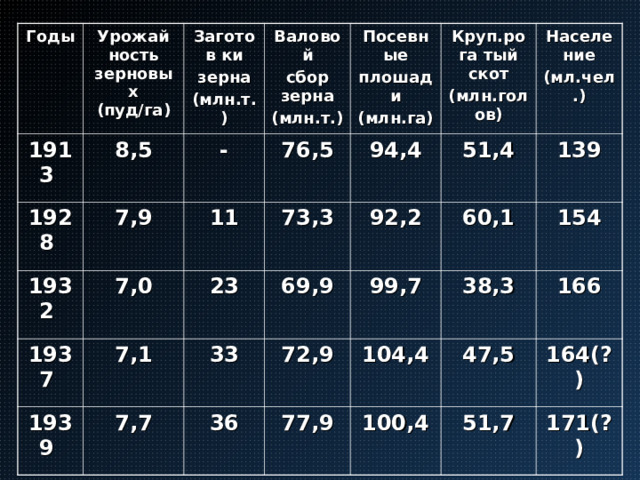 Годы 1913 Урожай ность зерновых (пуд/га) 1928 8,5 Заготов ки зерна (млн.т.) 7,9 1932 - Валовой сбор зерна (млн.т.) 1937 7,0 76,5 Посевные плошади (млн.га) 11 7,1 23 94,4 Круп.рога тый скот (млн.голов) 73,3 1939 33 69,9 Населе ние (мл.чел.) 51,4 7,7 92,2 72,9 99,7 60,1 139 36 38,3 154 104,4 77,9 166 47,5 100,4 164(?) 51,7 171(?) 
