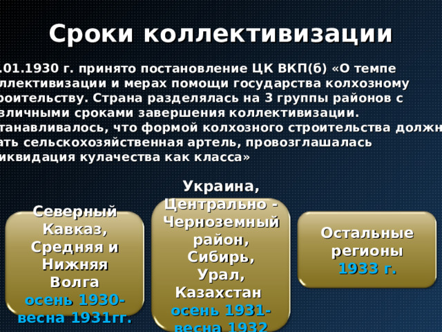 Сроки коллективизации 05.01.1930 г. принято постановление ЦК ВКП(б) «О темпе коллективизации и мерах помощи государства колхозному строительству. Страна разделялась на 3 группы районов с различными сроками завершения коллективизации. Устанавливалось, что формой колхозного строительства должна стать сельскохозяйственная артель, провозглашалась «ликвидация кулачества как класса» Украина, Центрально - Черноземный район, Сибирь, Урал, Казахстан осень 1931-весна 1932 гг. Остальные регионы 1933 г. Северный Кавказ, Средняя и Нижняя Волга осень 1930-весна 1931гг. 