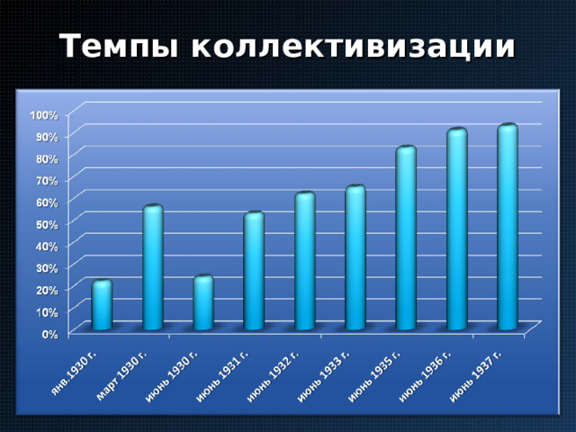 Темпы коллективизации 