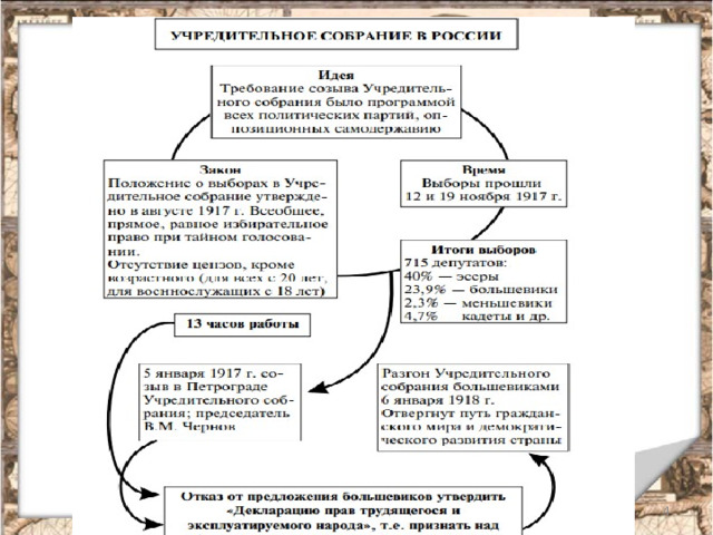 Заполните схему депутаты учредительного собрания правые и левые