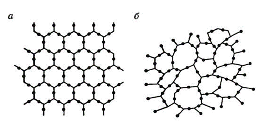 Кристаллические вещества рисунок. Аморфная структура кварца. Кристаллическая решетка аморфного кварца. Кристаллическая решетка аморфных веществ. Кристаллическая и аморфная структура.