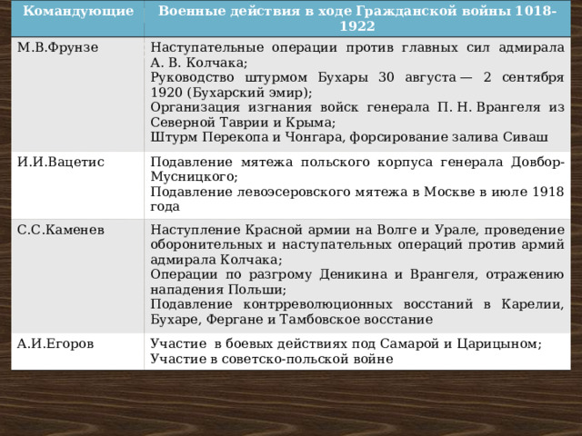 Командующие Военные действия в ходе Гражданской войны 1018-1922 М.В.Фрунзе Наступательные операции против главных сил адмирала А. В. Колчака; Руководство штурмом Бухары 30 августа — 2 сентября 1920 (Бухарский эмир); Организация изгнания войск генерала П. Н. Врангеля из Северной Таврии и Крыма; Штурм Перекопа и Чонгара, форсирование залива Сиваш И.И.Вацетис Подавление мятежа польского корпуса генерала Довбор-Мусницкого; Подавление левоэсеровского мятежа в Москве в июле 1918 года С.С.Каменев Наступление Красной армии на Волге и Урале, проведение оборонительных и наступательных операций против армий адмирала Колчака; Операции по разгрому Деникина и Врангеля, отражению нападения Польши; Подавление контрреволюционных восстаний в Карелии, Бухаре, Фергане и Тамбовское восстание А.И.Егоров Участие в боевых действиях под Самарой и Царицыном; Участие в советско-польской войне 