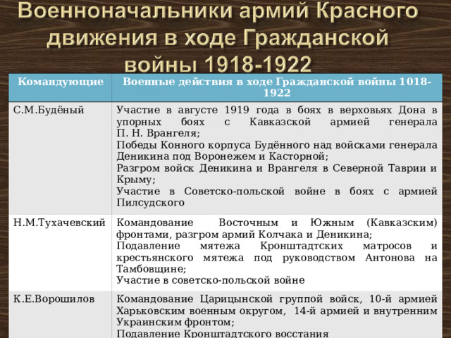 Командующие Военные действия в ходе Гражданской войны 1018-1922 С.М.Будёный Участие в августе 1919 года в боях в верховьях Дона в упорных боях с Кавказской армией генерала П. Н. Врангеля; Победы Конного корпуса Будённого над войсками генерала Деникина под Воронежем и Касторной; Разгром войск Деникина и Врангеля в Северной Таврии и Крыму; Участие в Советско-польской войне в боях с армией Пилсудского Н.М.Тухачевский Командование Восточным и Южным (Кавказским) фронтами, разгром армий Колчака и Деникина; Подавление мятежа Кронштадтских матросов и крестьянского мятежа под руководством Антонова на Тамбовщине; Участие в советско-польской войне К.Е.Ворошилов Командование Царицынской группой войск, 10-й армией Харьковским военным округом, 14-й армией и внутренним Украинским фронтом; Подавление Кронштадтского восстания К.В.Блюхер Командование уральской армией, Уральский поход; Военный министр и главнокомандующий Народно-освободительной армией Дальневосточной республики 