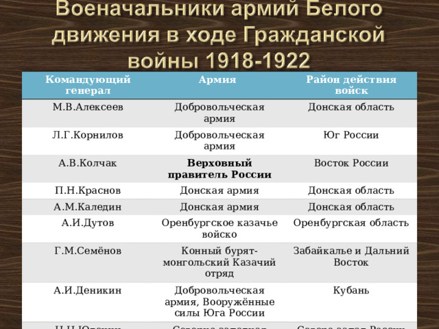Командующий генерал Армия М.В.Алексеев Район действия войск Добровольческая армия Л.Г.Корнилов Добровольческая армия А.В.Колчак Донская область Юг России Верховный правитель России П.Н.Краснов Донская армия Восток России А.М.Каледин Донская область Донская армия А.И.Дутов Оренбургское казачье войско Г.М.Семёнов Донская область Оренбургская область Конный бурят-монгольский Казачий отряд А.И.Деникин Добровольческая армия, Вооружённые силы Юга России Забайкалье и Дальний Восток Н.Н.Юденич Кубань Северно-западная армия П.Н.Врангель Русская армия Северо-запад России Е.К.Миллер Крым Северная армия Север России 