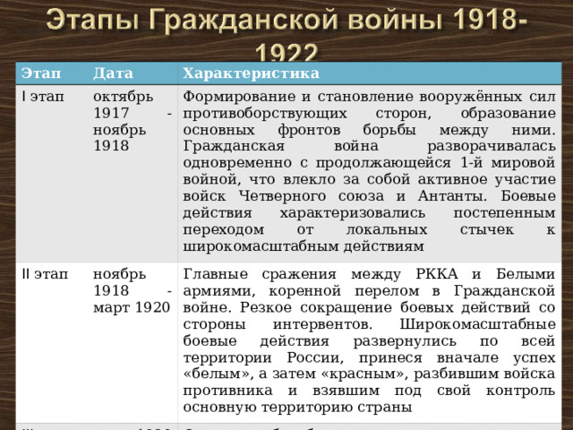 Этап Дата I этап Характеристика октябрь 1917 - ноябрь 1918 II этап Формирование и становление вооружённых сил противоборствующих сторон, образование основных фронтов борьбы между ними. Гражданская война разворачивалась одновременно с продолжающейся 1-й мировой войной, что влекло за собой активное участие войск Четверного союза и Антанты. Боевые действия характеризовались постепенным переходом от локальных стычек к широкомасштабным действиям ноябрь 1918 - март 1920 III этап Главные сражения между РККА и Белыми армиями, коренной перелом в Гражданской войне. Резкое сокращение боевых действий со стороны интервентов. Широкомасштабные боевые действия развернулись по всей территории России, принеся вначале успех «белым», а затем «красным», разбившим войска противника и взявшим под свой контроль основную территорию страны март 1920 -октябрь 1922 Основная борьба происходила на окраинах страны и уже не представляла непосредственной угрозы власти большевиков 