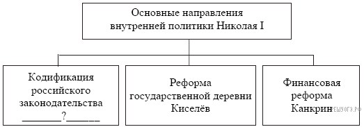 Запишите фамилию пропущенную в схеме основные направления