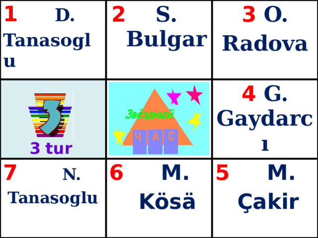 1 D. Tanasoglu 2 S. Bulgar 3 O. 7 N. Radova 4 G. Gaydarcı Tanasoglu 6 M.  Kösä 5 M.  Çakir 3  tur 