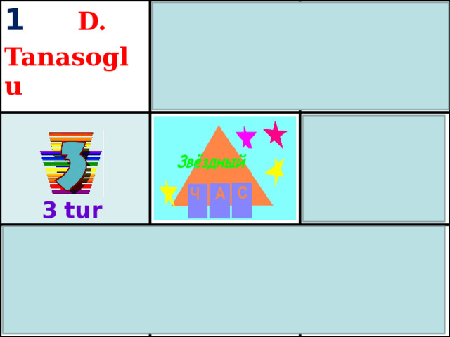 1  D. Tanasoglu 2 S. Bulgar 3 O. 7 N. Radova 4 G. Gaydarcı Tanasoglu M.  Kösä M.  Çakir 3  tur 