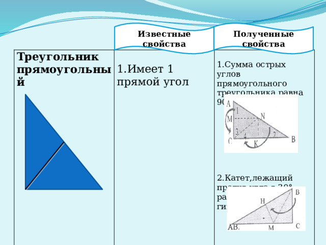 Полученные свойства Известные свойства Треугольник прямоугольный 1.Имеет 1 прямой угол 1.Сумма острых углов прямоугольного треугольника равна 90°.      2.Катет,лежащий против угла в 30°, равен половине гипотенузы. 