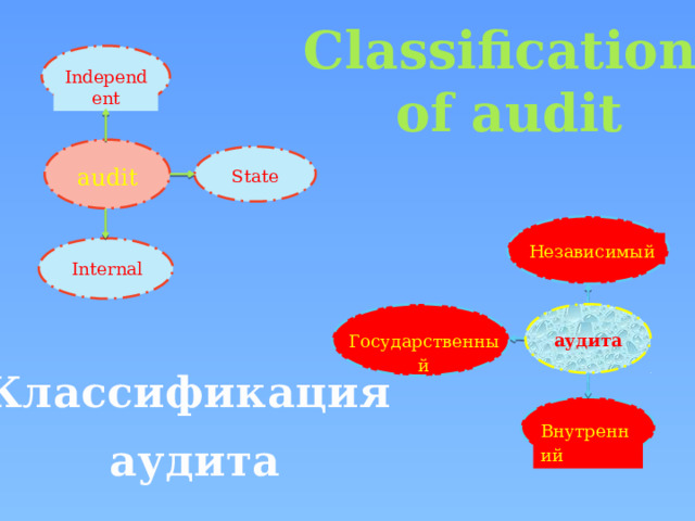 Classification of audit Independent audit State Независимый Internal аудита Государственный Классификация аудита Внутренний 