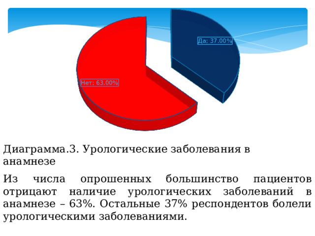Диаграмма.3. Урологические заболевания в анамнезе Из числа опрошенных большинство пациентов отрицают наличие урологических заболеваний в анамнезе – 63%. Остальные 37% респондентов болели урологическими заболеваниями. 